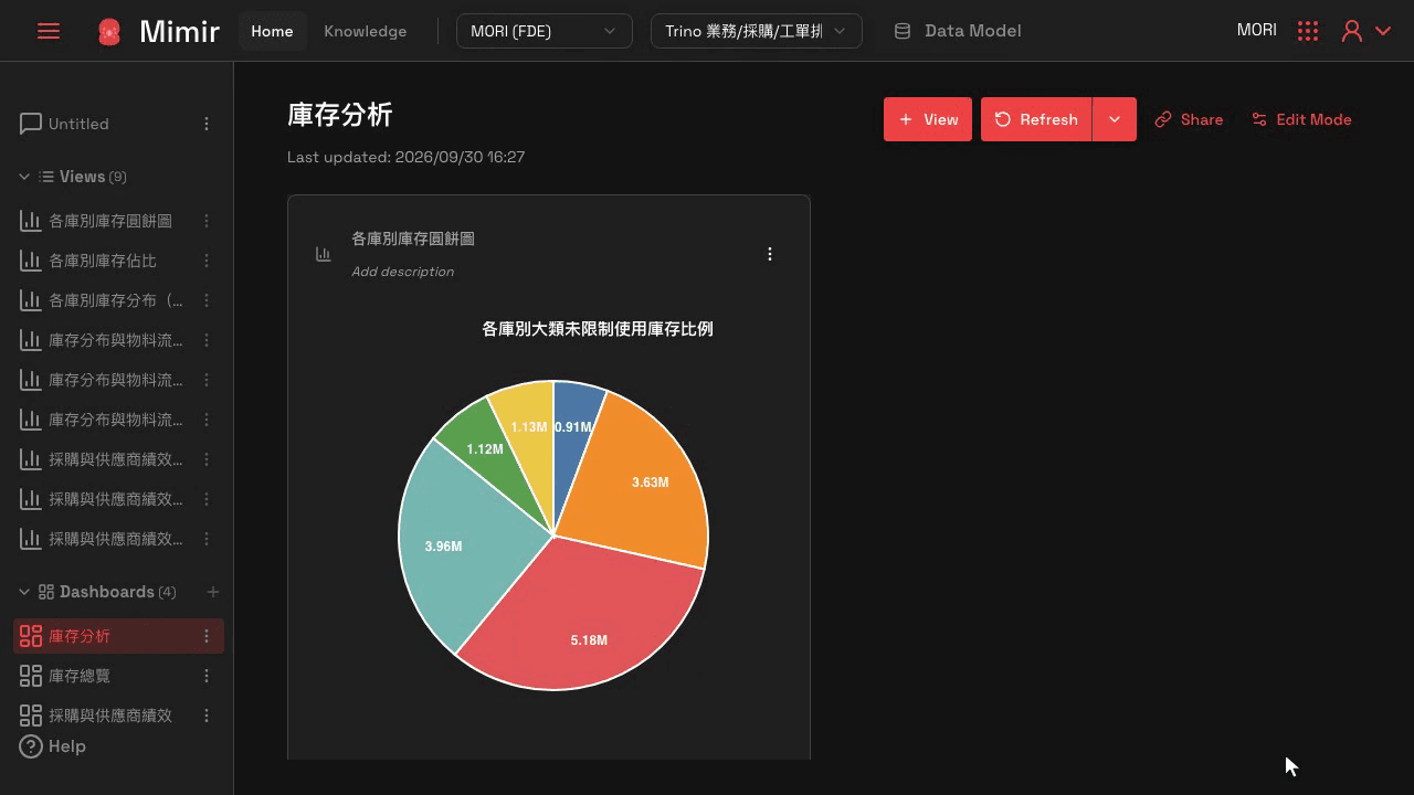 Mimir 的儀表板,上面是一張存下來的圓餅圖