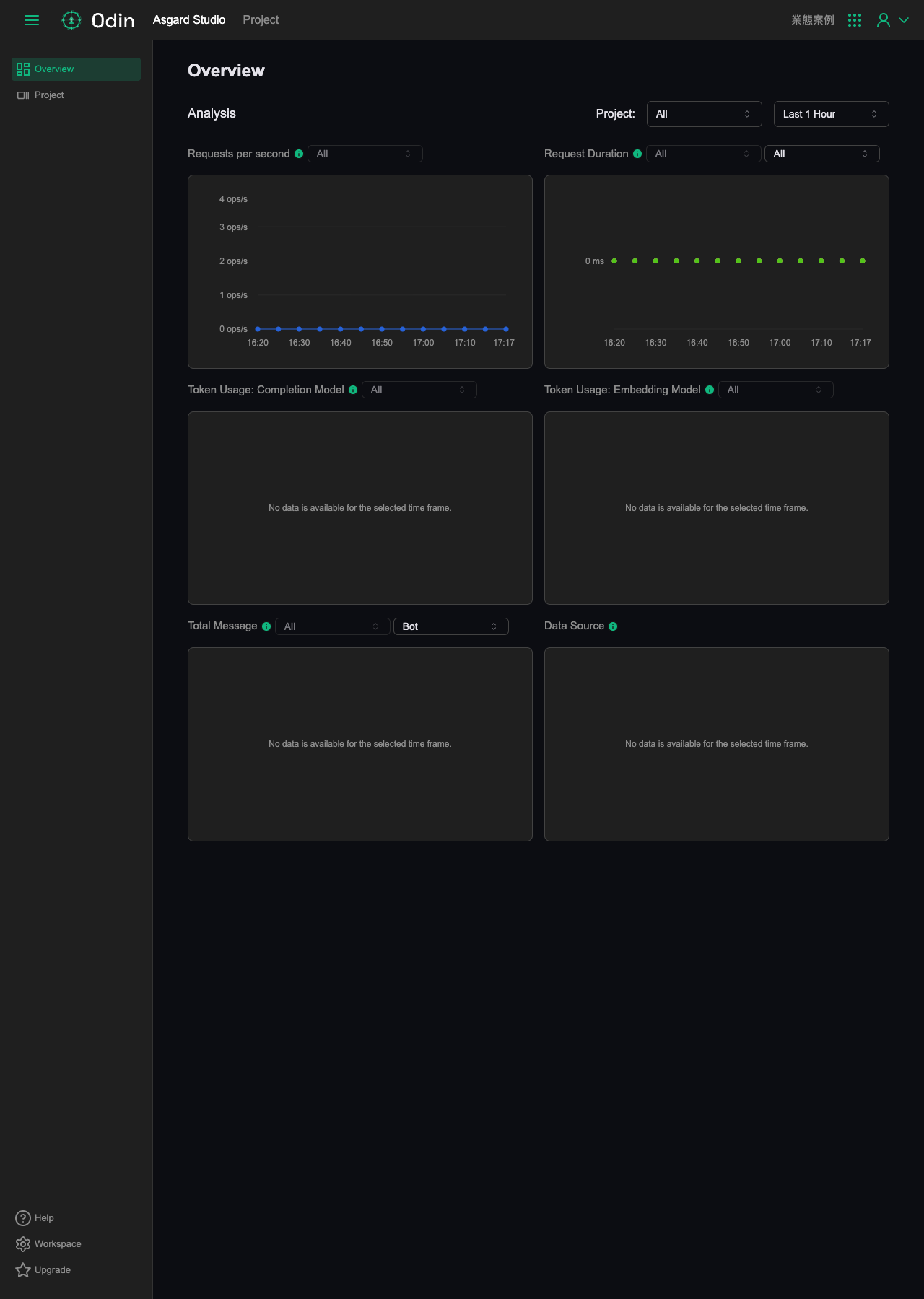 Workspace Overview page, the Analysis section listing Requests per second, Request Duration, Token Usage, Total Message and Data Source charts