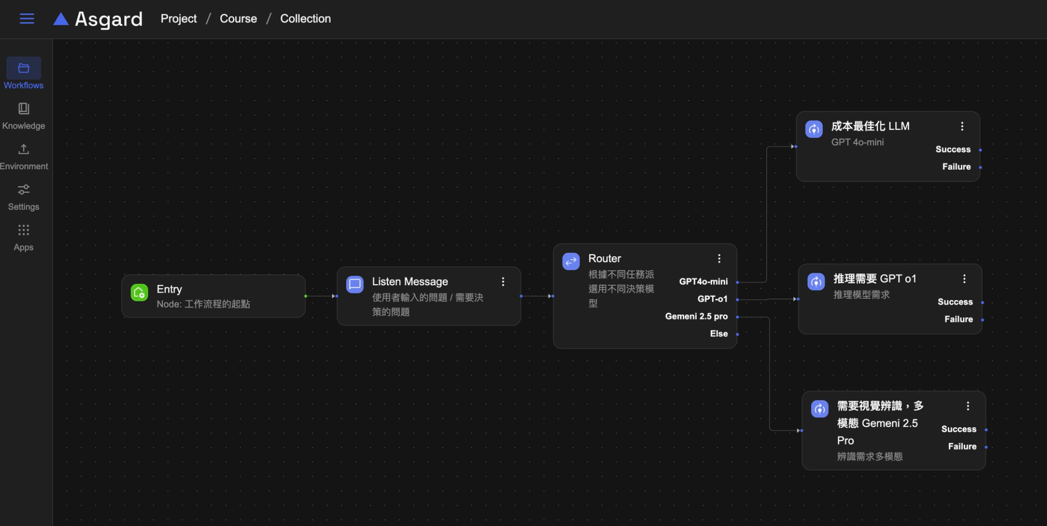 任務導向模型選擇
